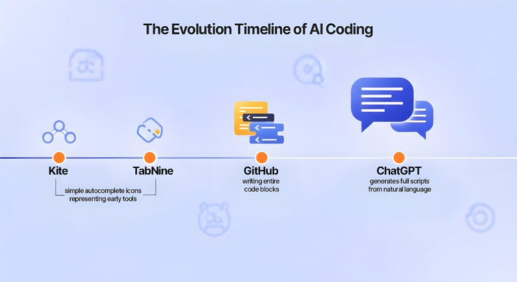 The Evolution Timeline of AI Coding from Kite and TabNine, GitHub Copilot, ChatGPT